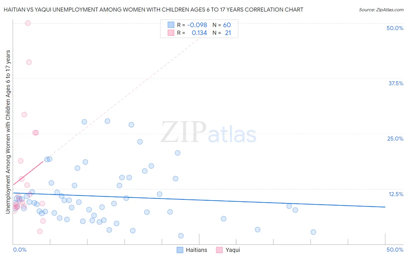 Haitian vs Yaqui Unemployment Among Women with Children Ages 6 to 17 years