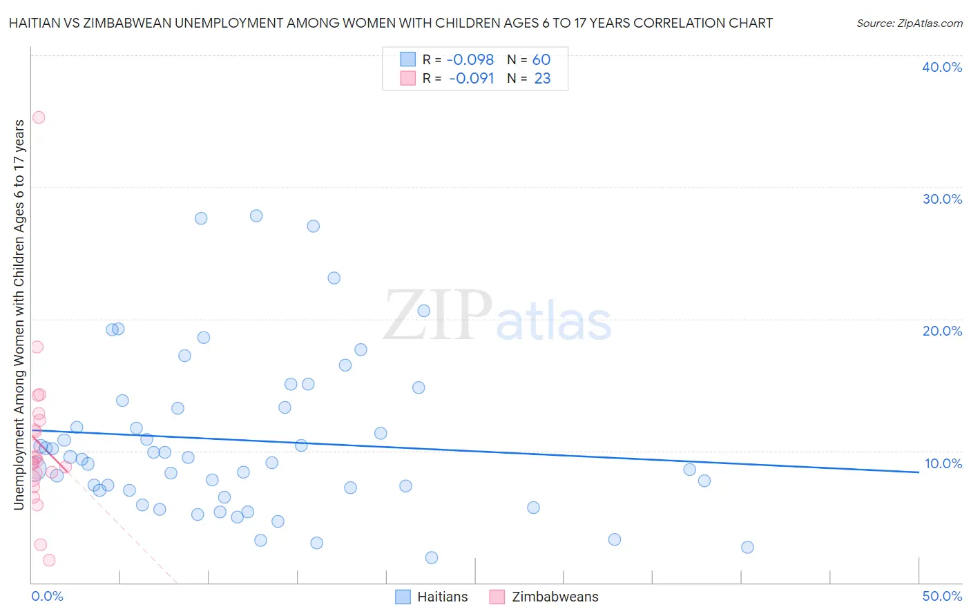Haitian vs Zimbabwean Unemployment Among Women with Children Ages 6 to 17 years