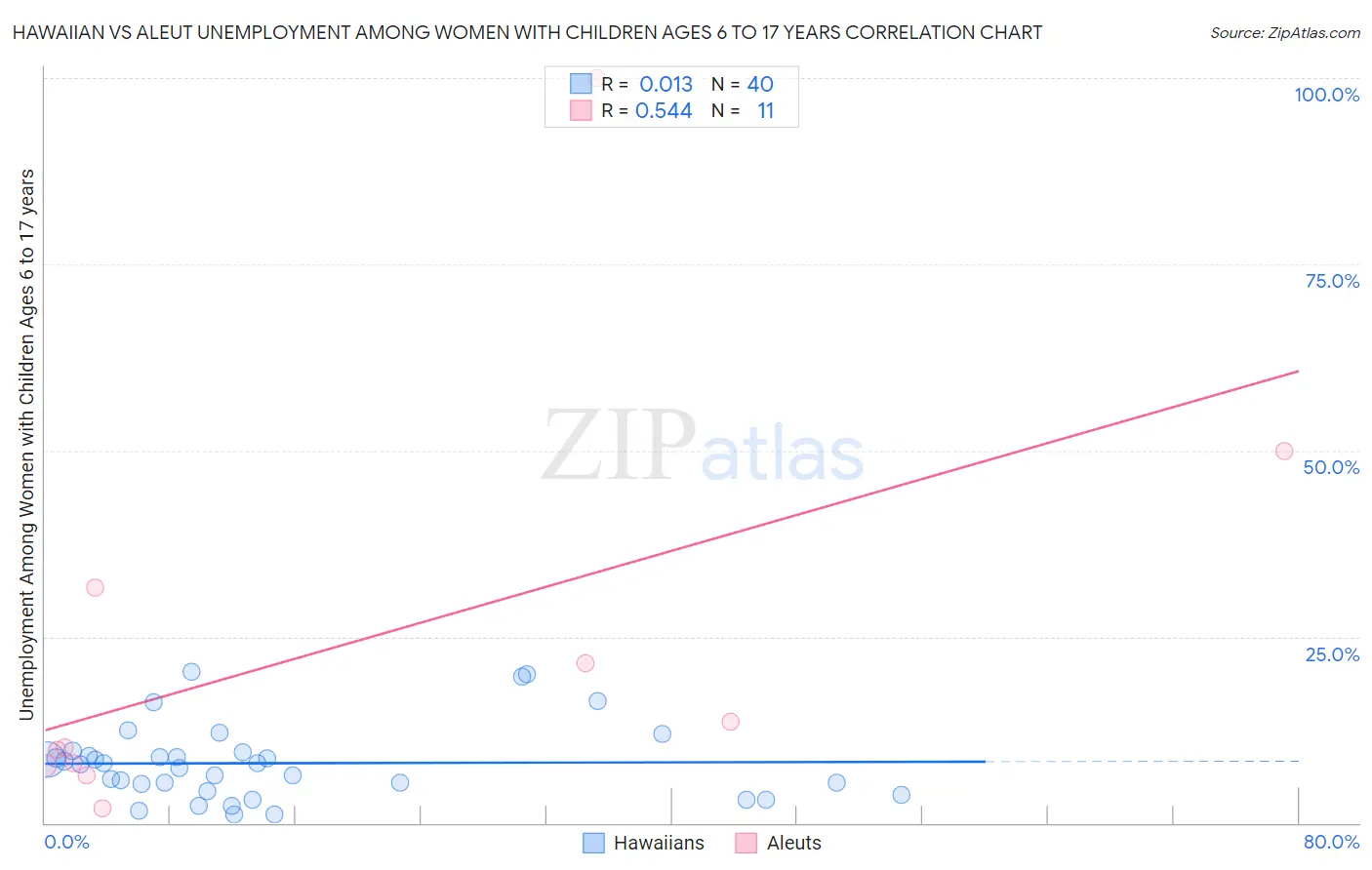 Hawaiian vs Aleut Unemployment Among Women with Children Ages 6 to 17 years