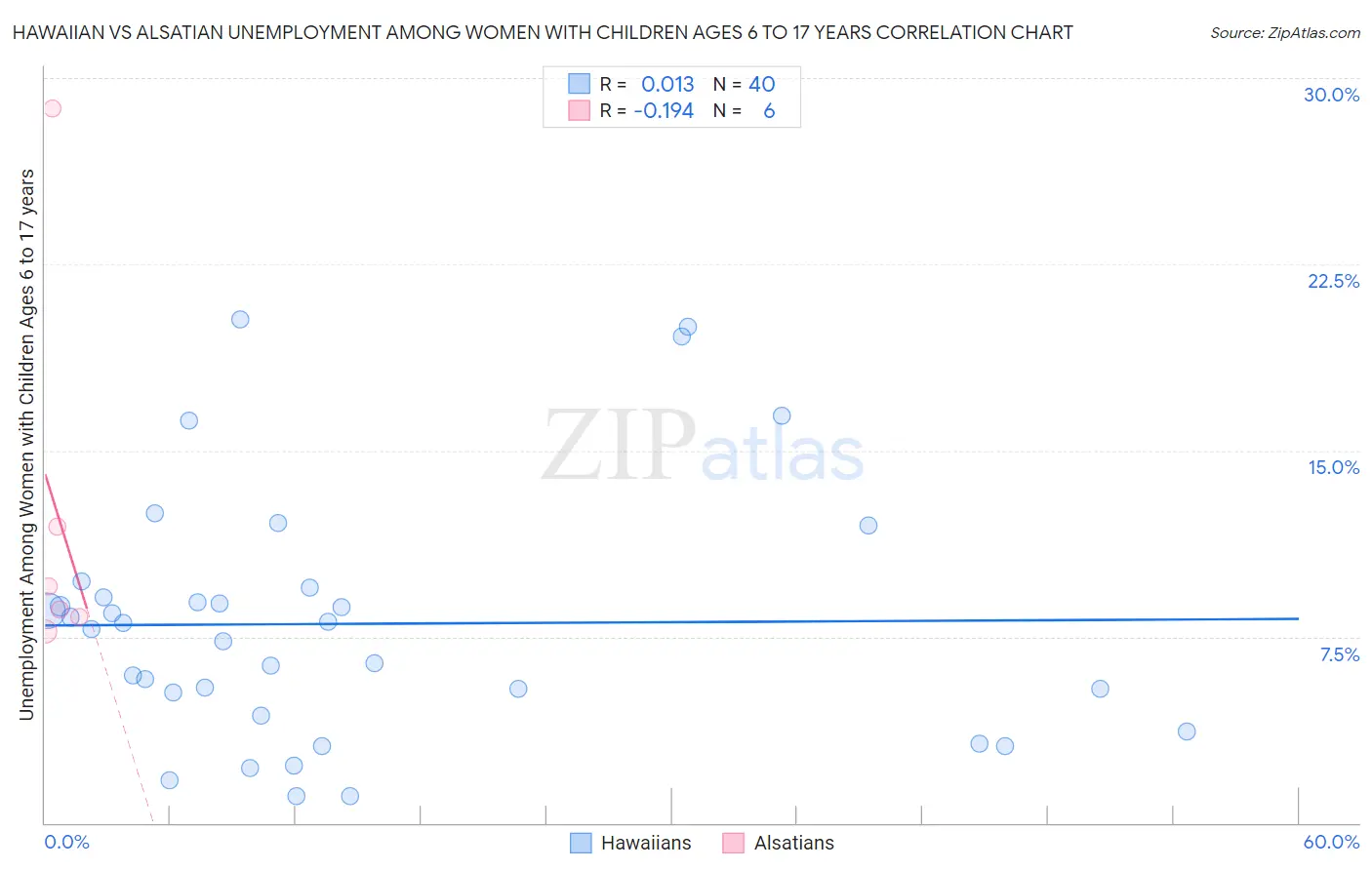 Hawaiian vs Alsatian Unemployment Among Women with Children Ages 6 to 17 years