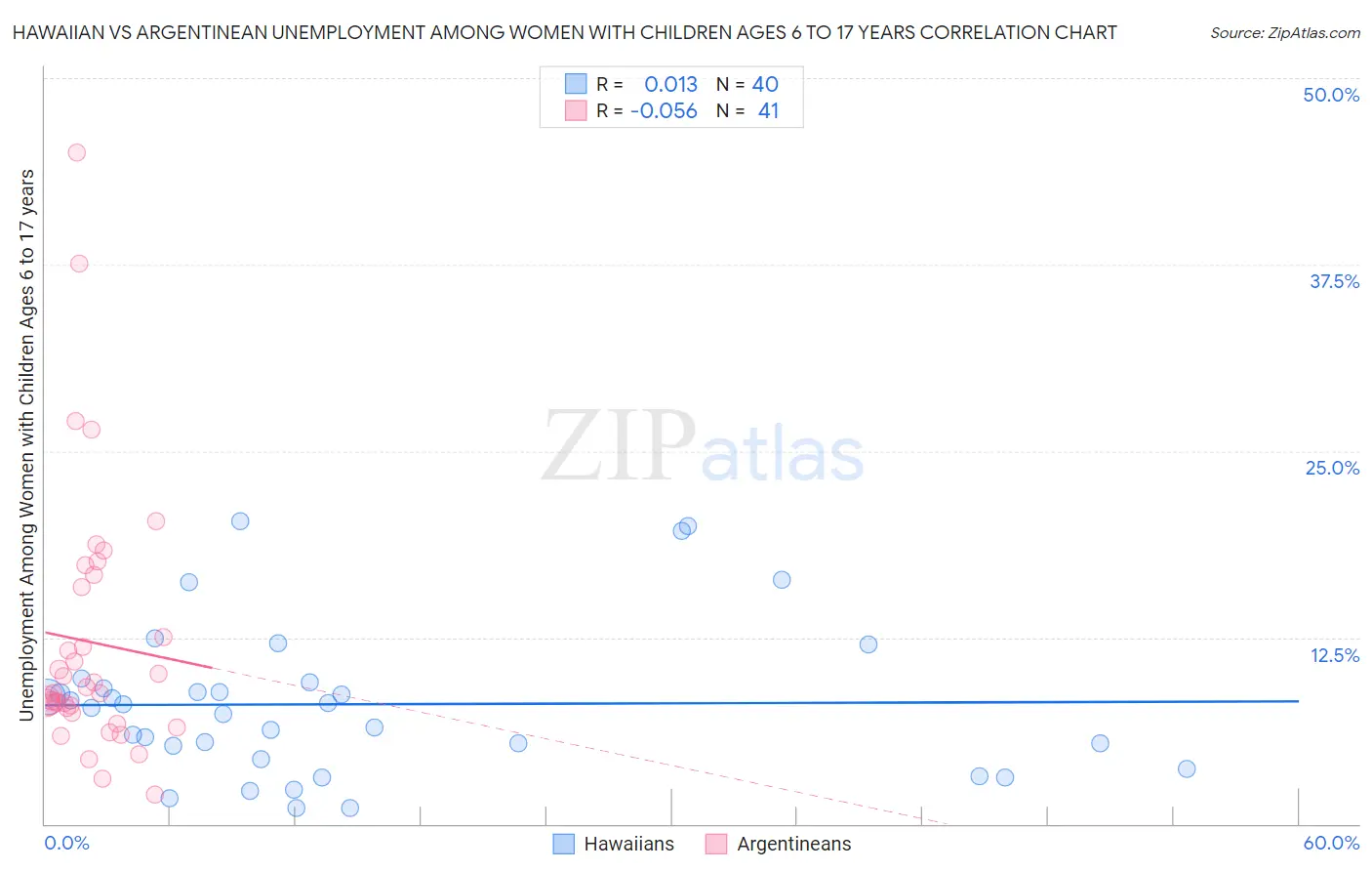 Hawaiian vs Argentinean Unemployment Among Women with Children Ages 6 to 17 years