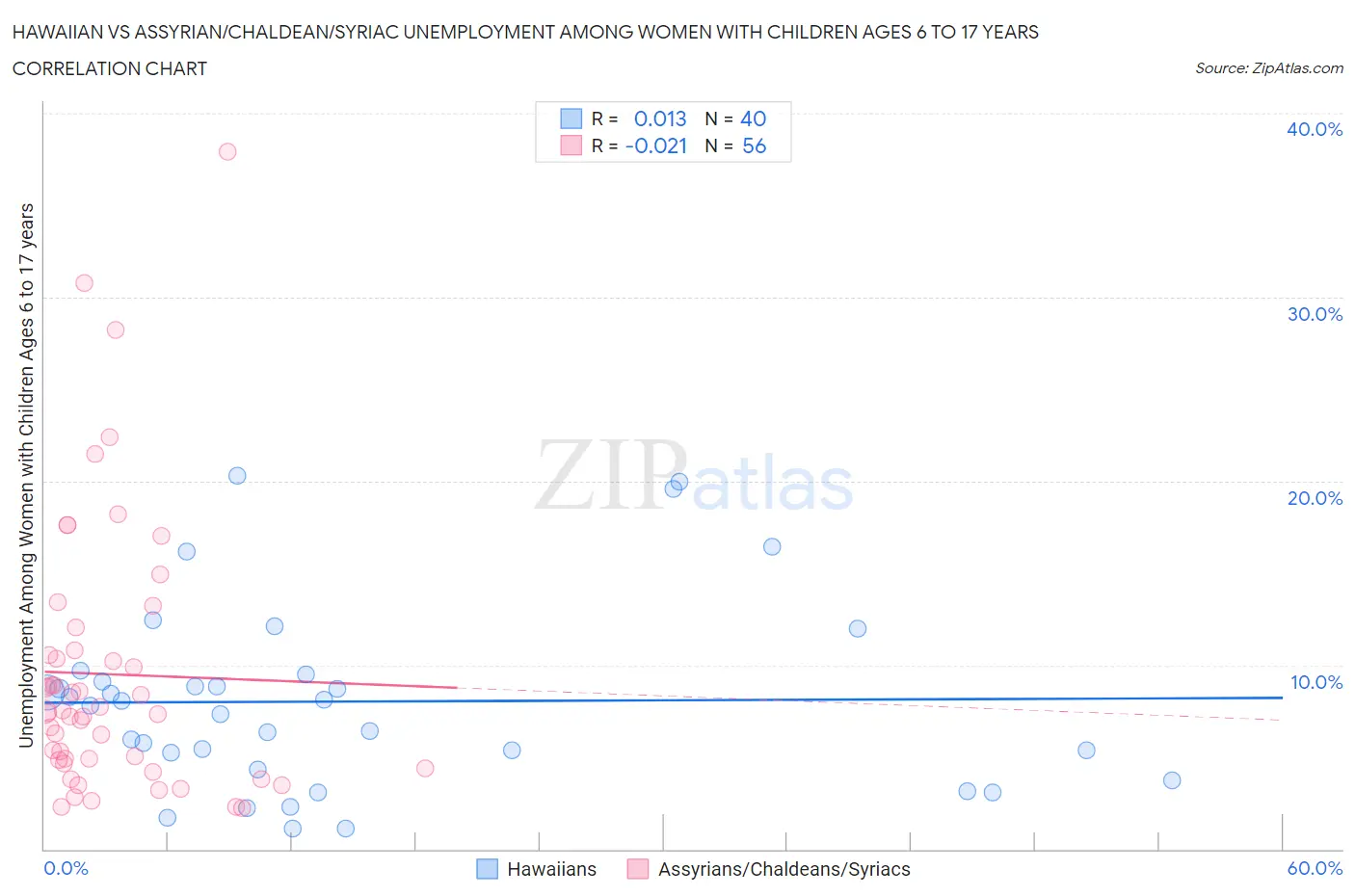 Hawaiian vs Assyrian/Chaldean/Syriac Unemployment Among Women with Children Ages 6 to 17 years