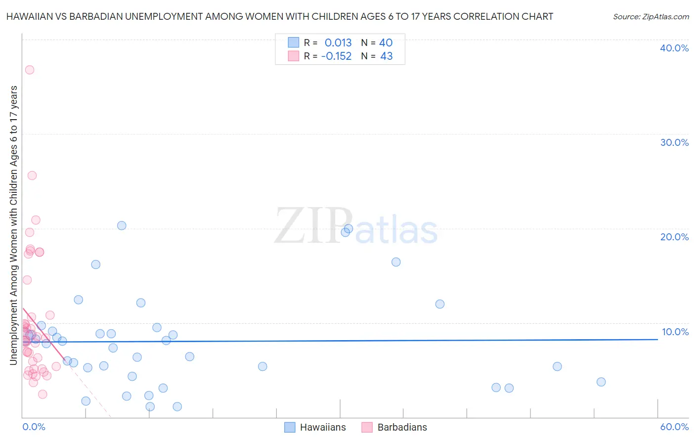 Hawaiian vs Barbadian Unemployment Among Women with Children Ages 6 to 17 years