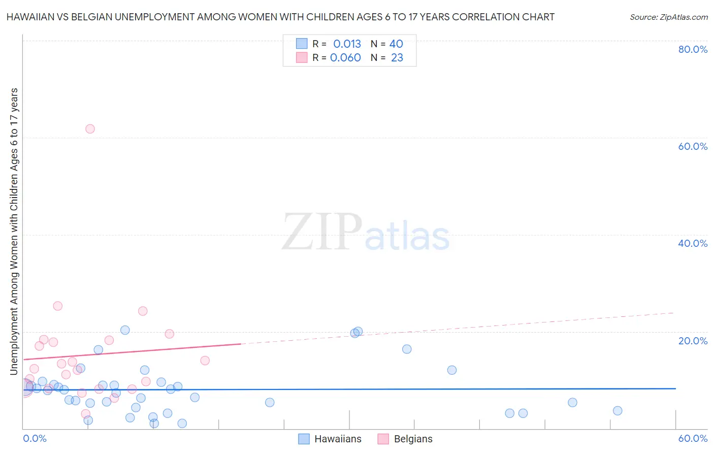 Hawaiian vs Belgian Unemployment Among Women with Children Ages 6 to 17 years
