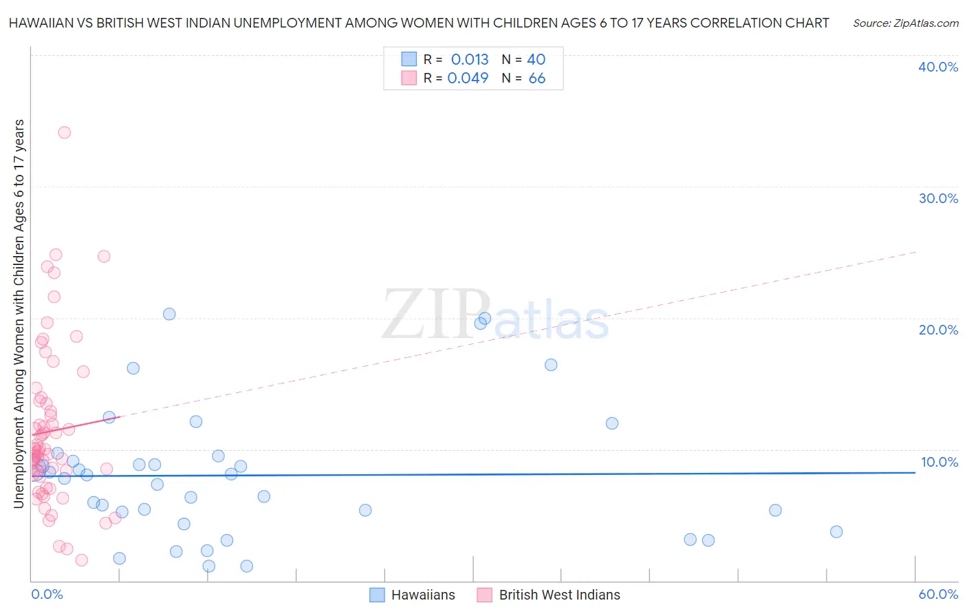 Hawaiian vs British West Indian Unemployment Among Women with Children Ages 6 to 17 years