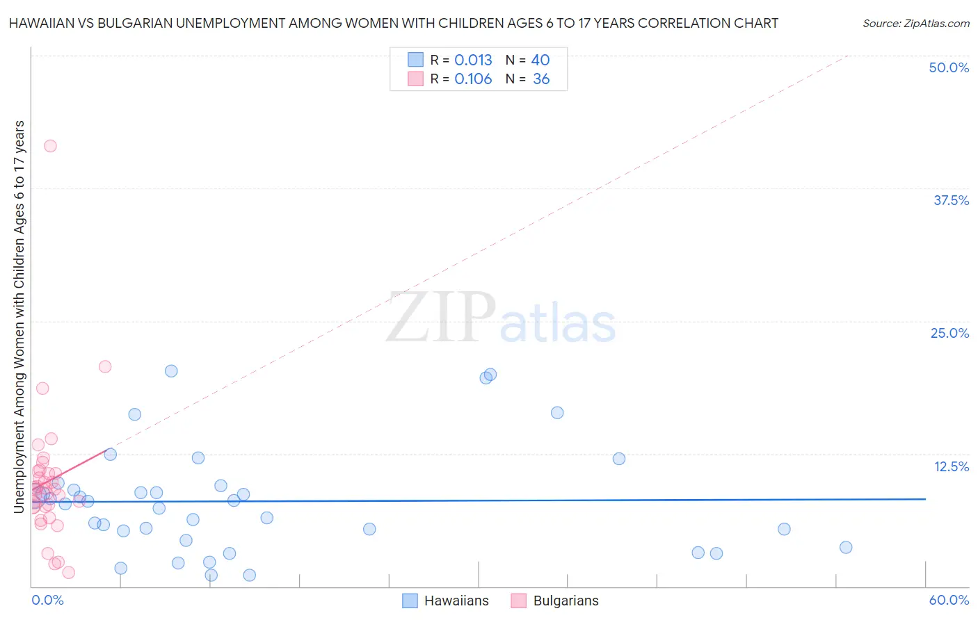 Hawaiian vs Bulgarian Unemployment Among Women with Children Ages 6 to 17 years