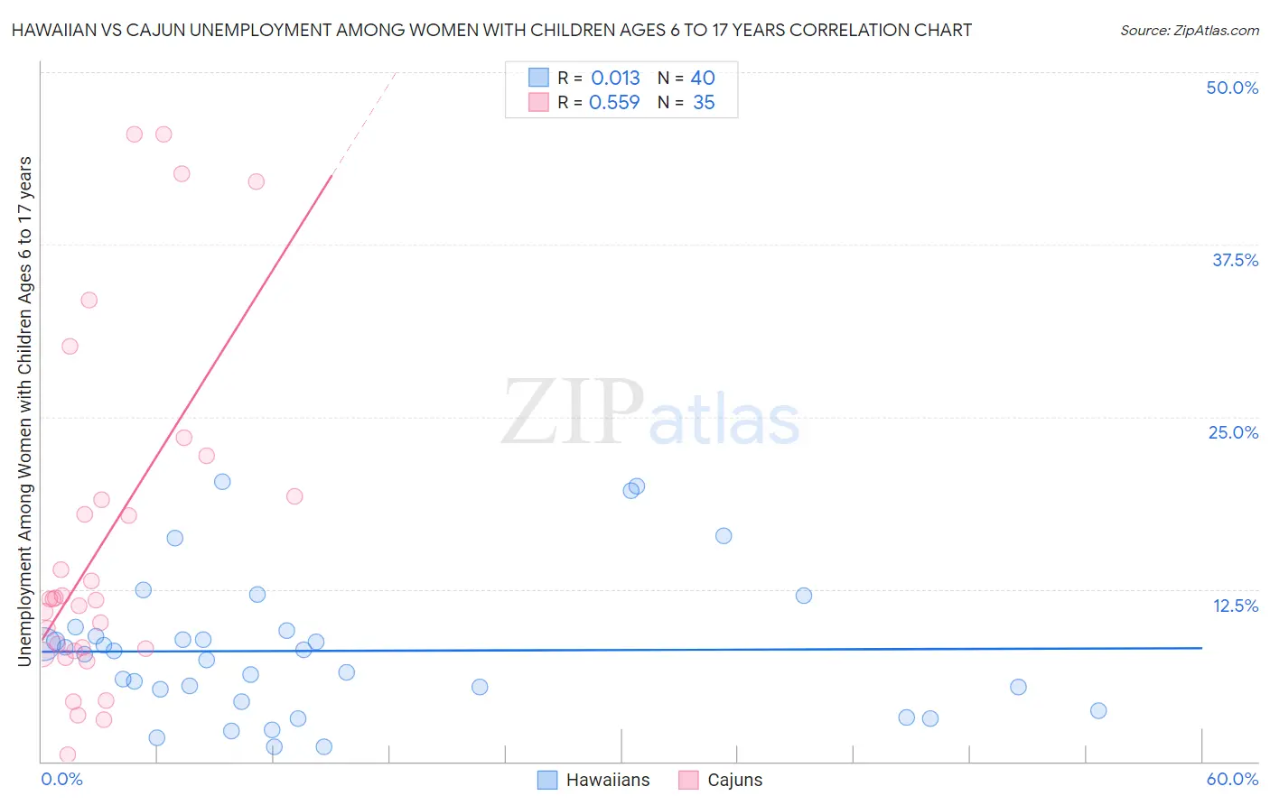 Hawaiian vs Cajun Unemployment Among Women with Children Ages 6 to 17 years