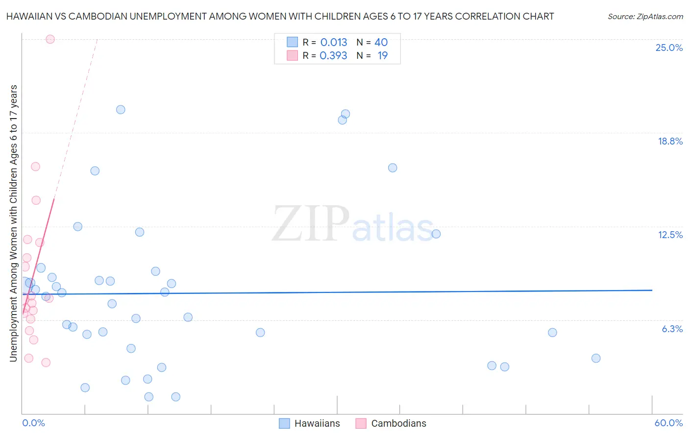 Hawaiian vs Cambodian Unemployment Among Women with Children Ages 6 to 17 years