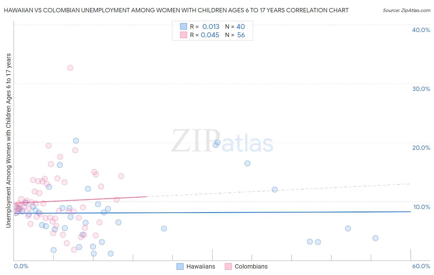 Hawaiian vs Colombian Unemployment Among Women with Children Ages 6 to 17 years