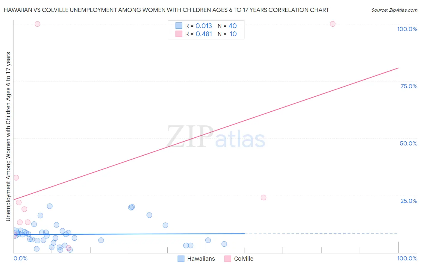 Hawaiian vs Colville Unemployment Among Women with Children Ages 6 to 17 years