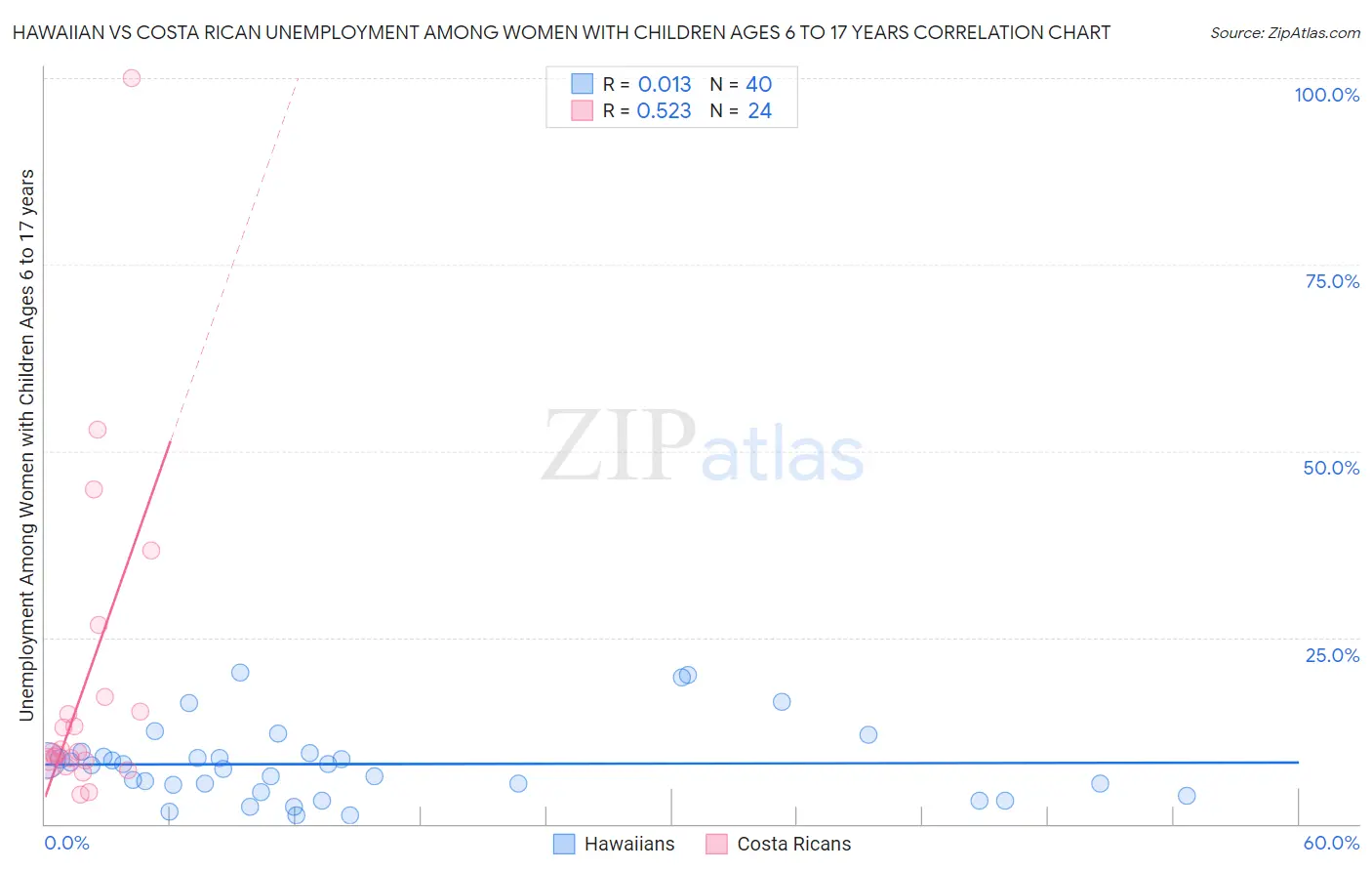 Hawaiian vs Costa Rican Unemployment Among Women with Children Ages 6 to 17 years