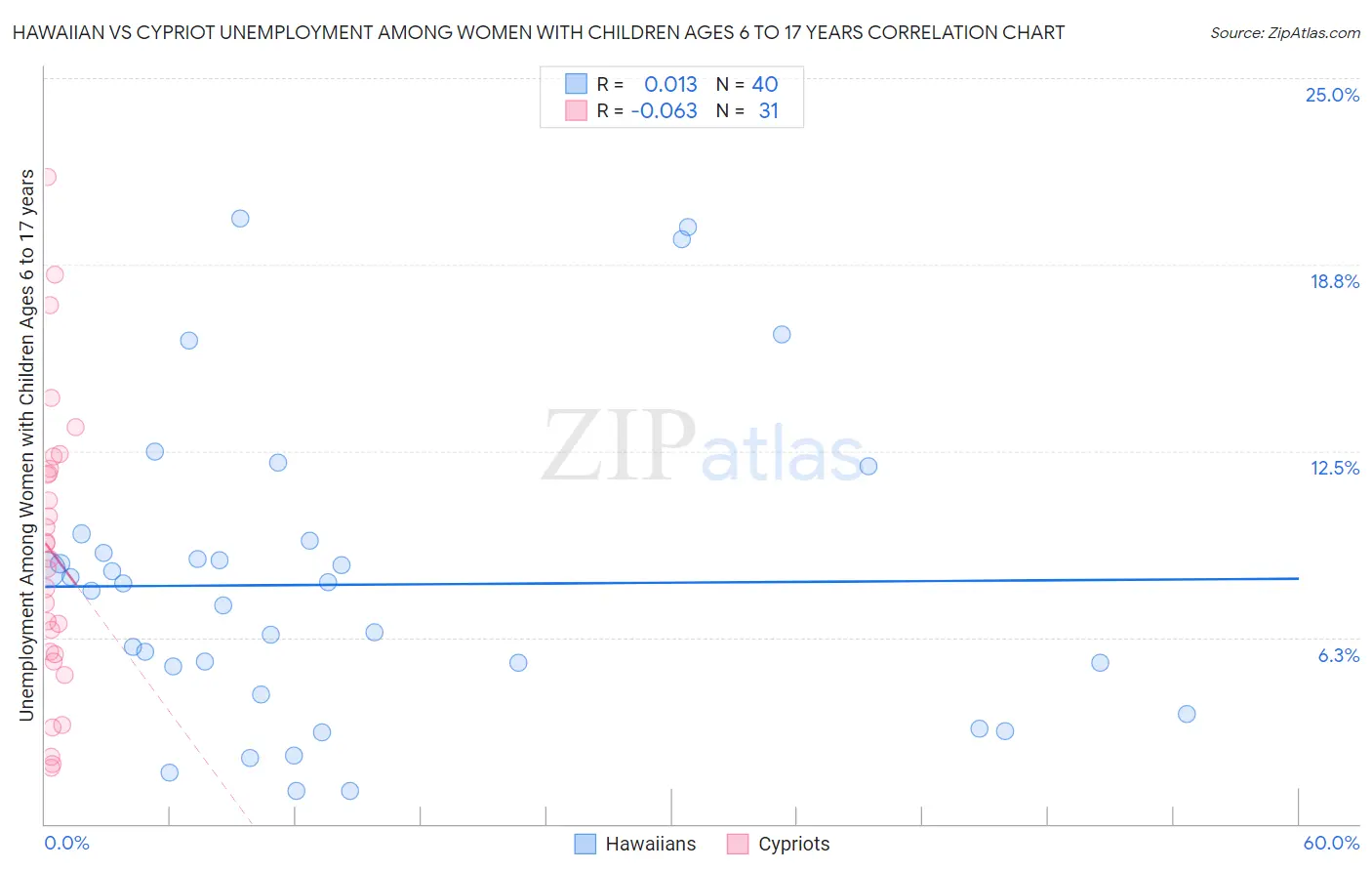 Hawaiian vs Cypriot Unemployment Among Women with Children Ages 6 to 17 years