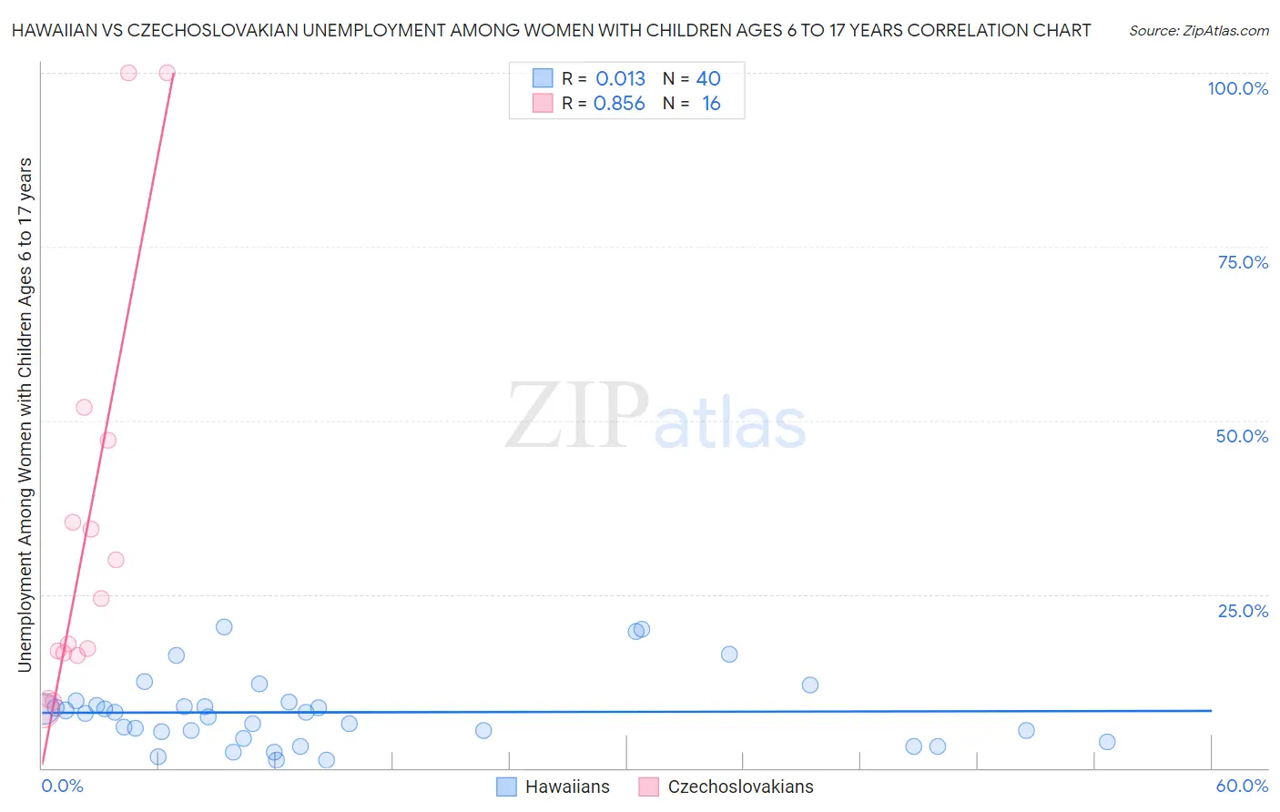 Hawaiian vs Czechoslovakian Unemployment Among Women with Children Ages 6 to 17 years
