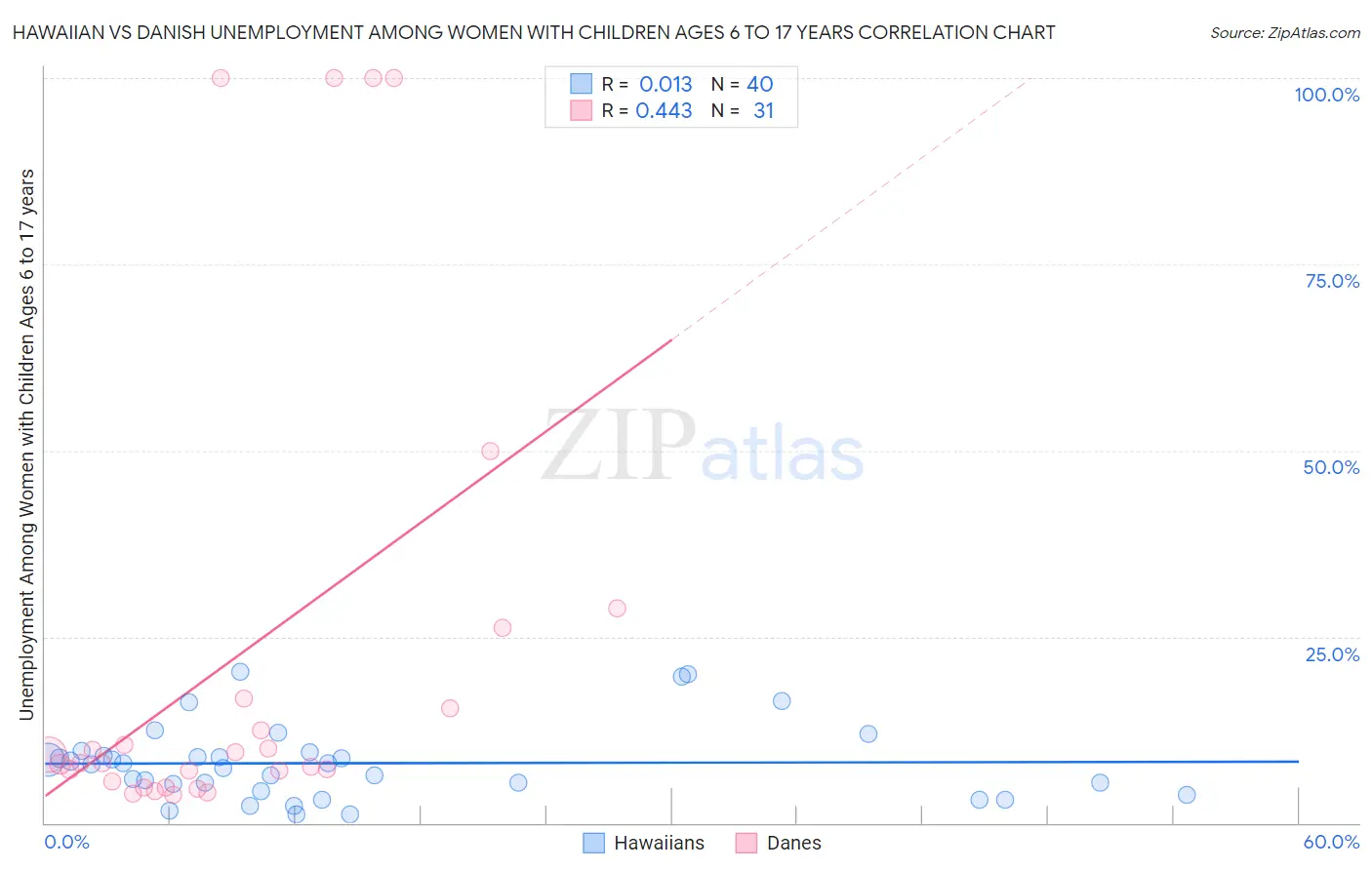 Hawaiian vs Danish Unemployment Among Women with Children Ages 6 to 17 years