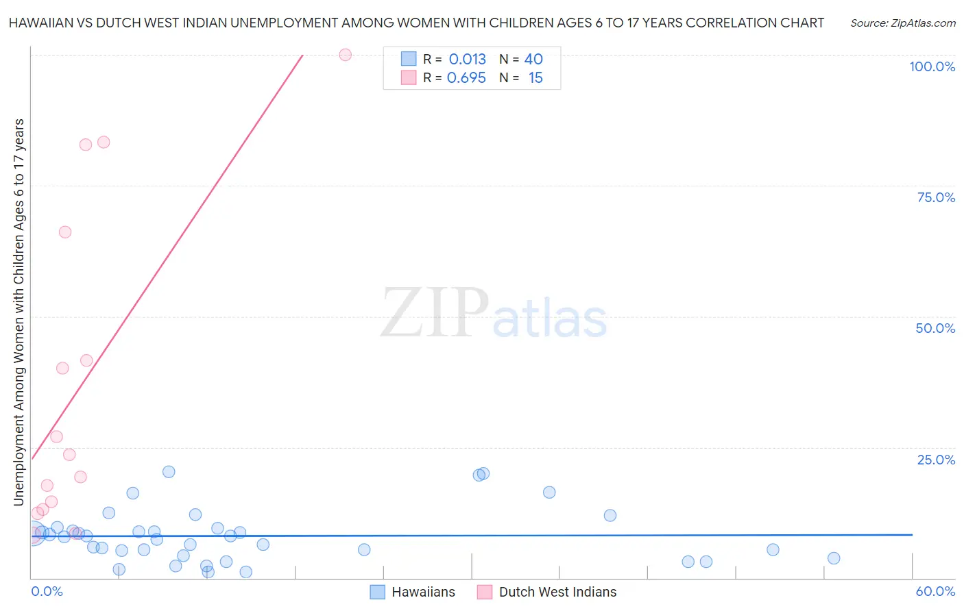 Hawaiian vs Dutch West Indian Unemployment Among Women with Children Ages 6 to 17 years