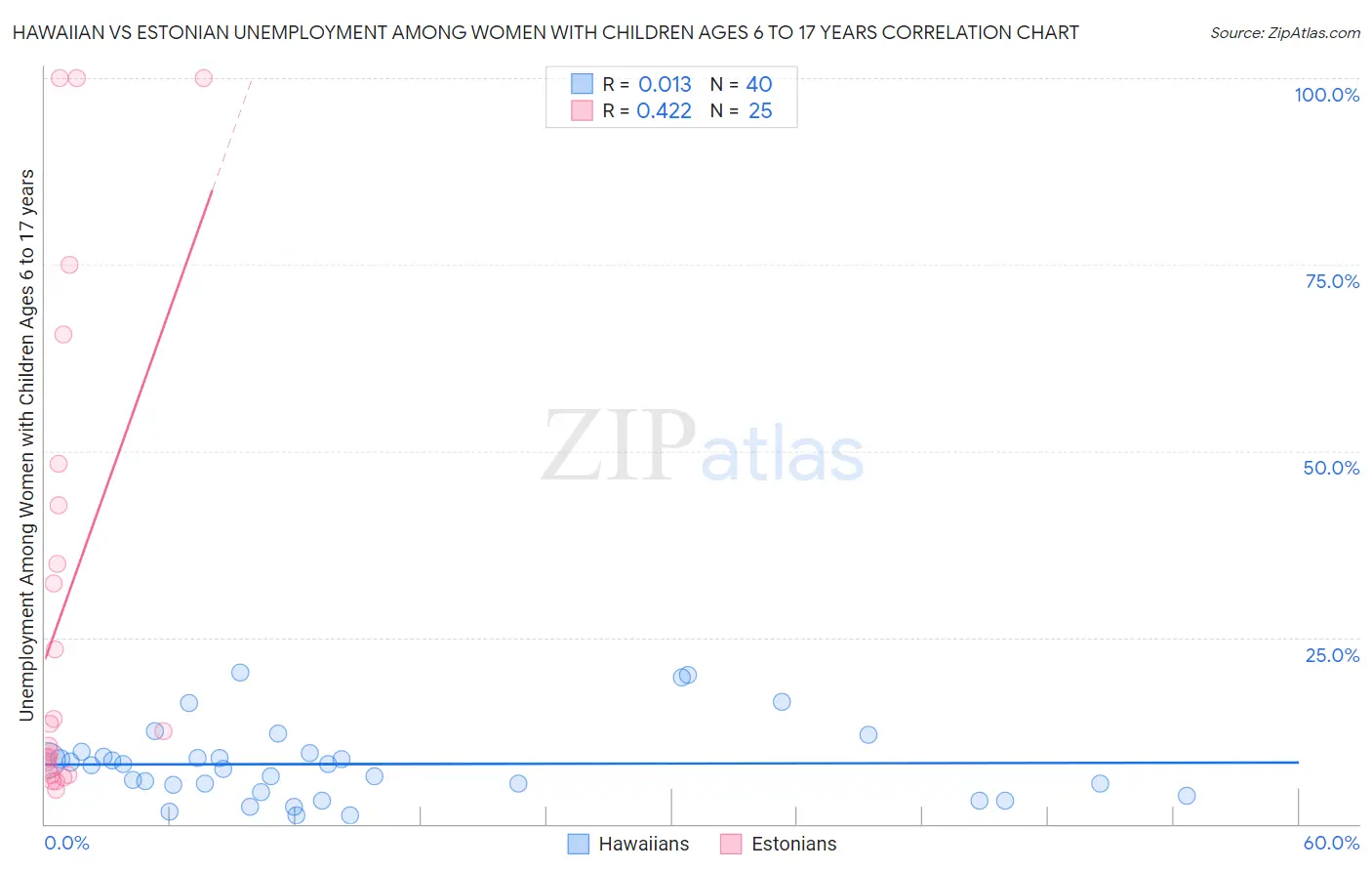 Hawaiian vs Estonian Unemployment Among Women with Children Ages 6 to 17 years