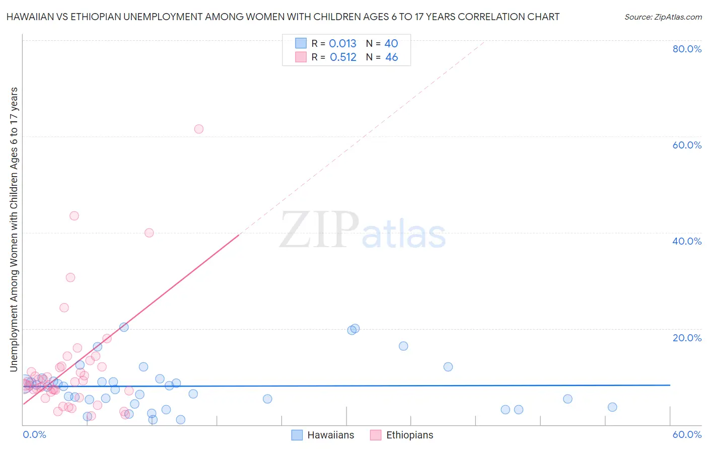 Hawaiian vs Ethiopian Unemployment Among Women with Children Ages 6 to 17 years