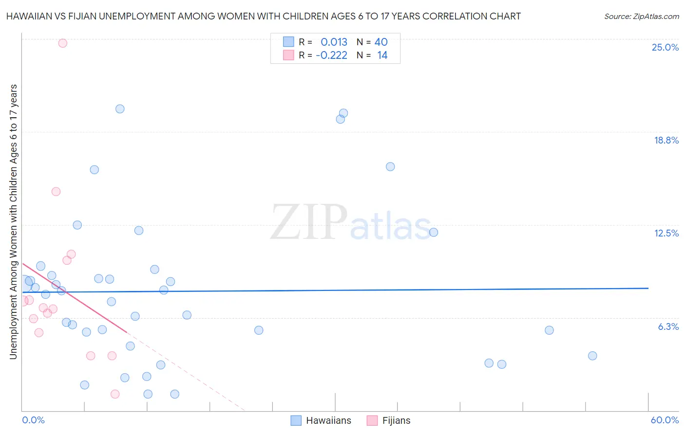 Hawaiian vs Fijian Unemployment Among Women with Children Ages 6 to 17 years