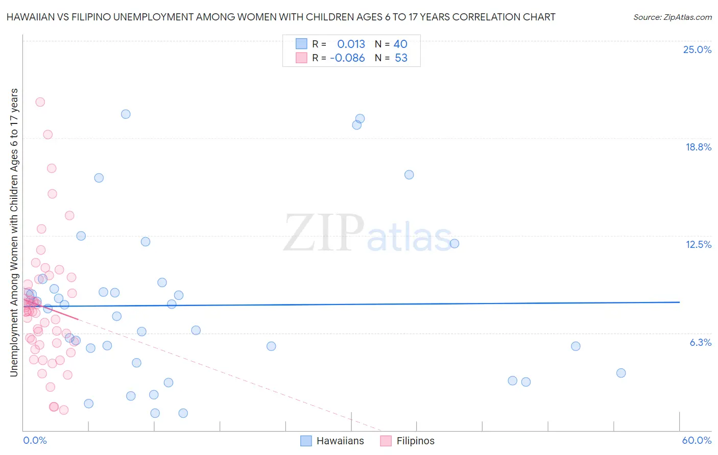 Hawaiian vs Filipino Unemployment Among Women with Children Ages 6 to 17 years