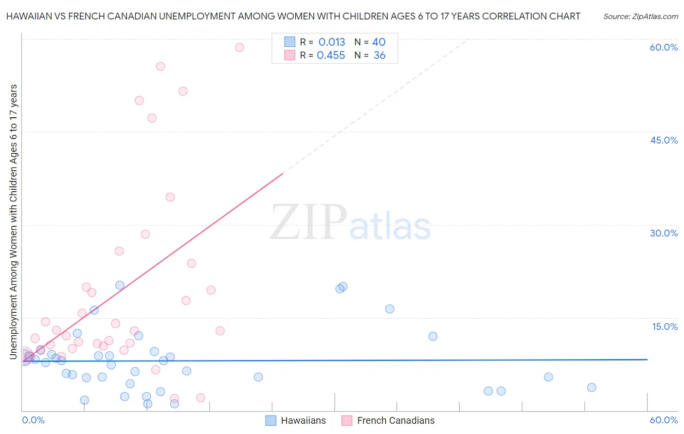 Hawaiian vs French Canadian Unemployment Among Women with Children Ages 6 to 17 years