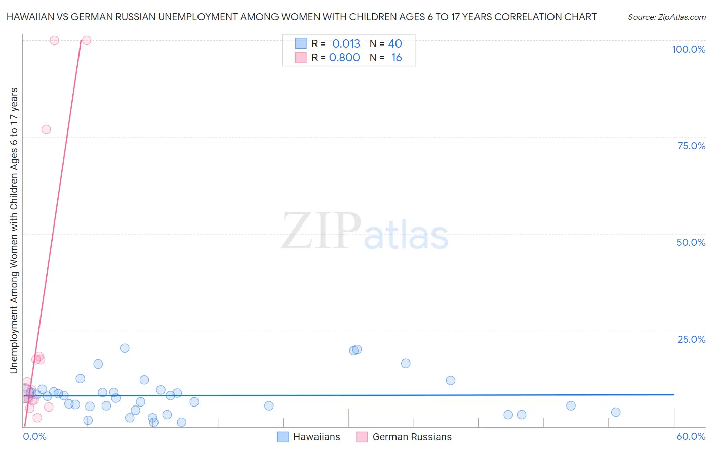 Hawaiian vs German Russian Unemployment Among Women with Children Ages 6 to 17 years