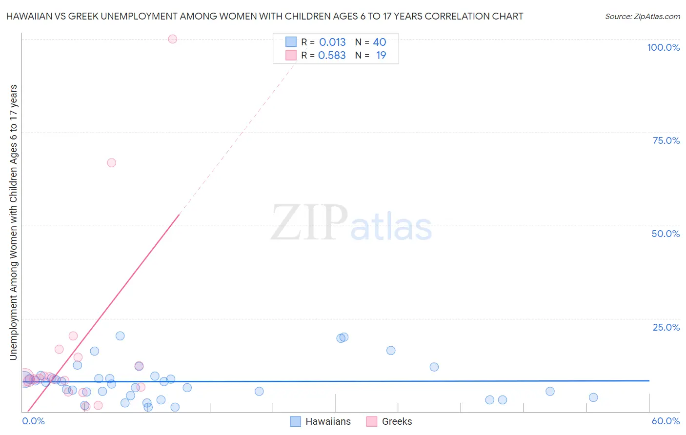 Hawaiian vs Greek Unemployment Among Women with Children Ages 6 to 17 years