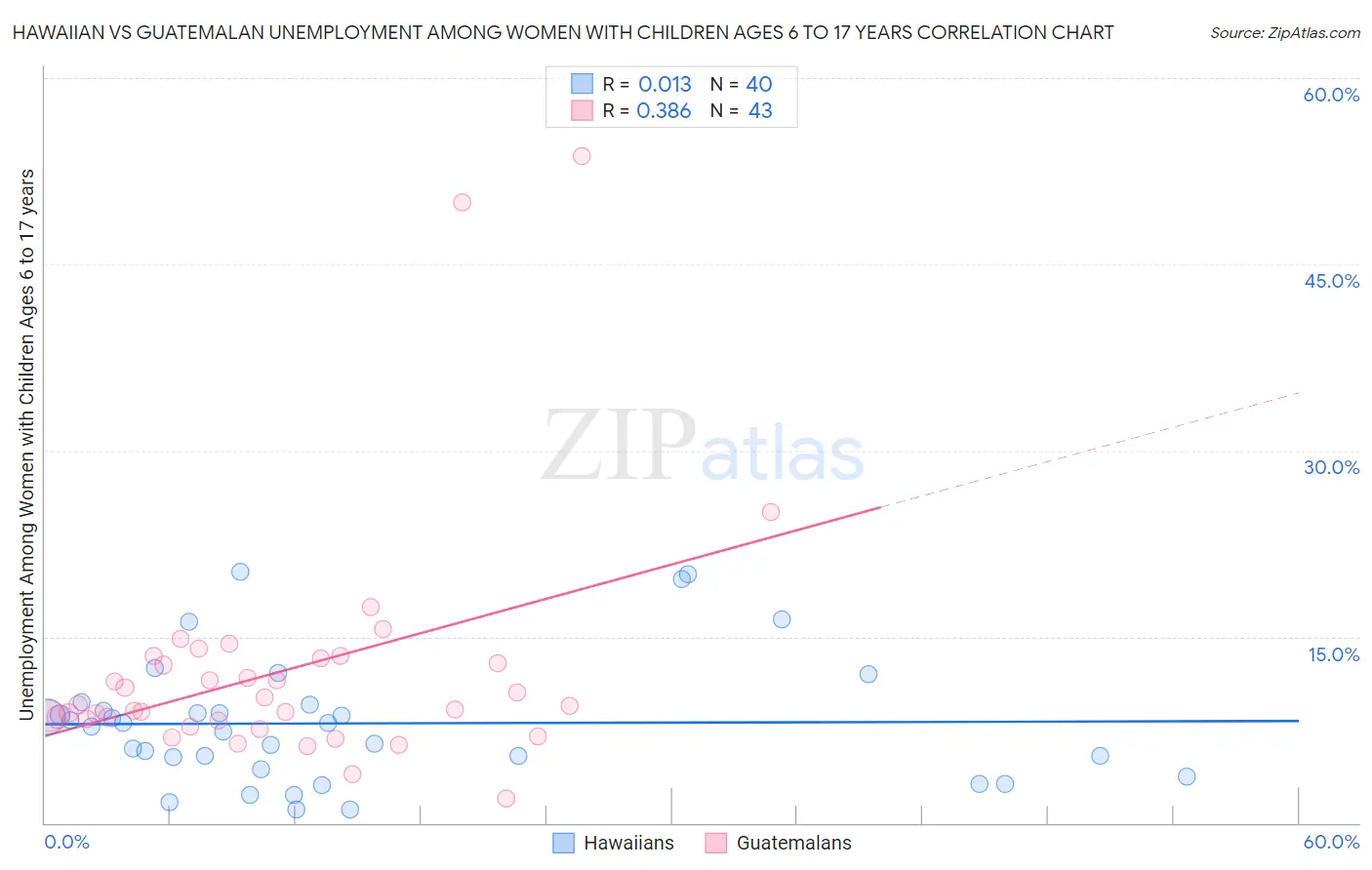 Hawaiian vs Guatemalan Unemployment Among Women with Children Ages 6 to 17 years