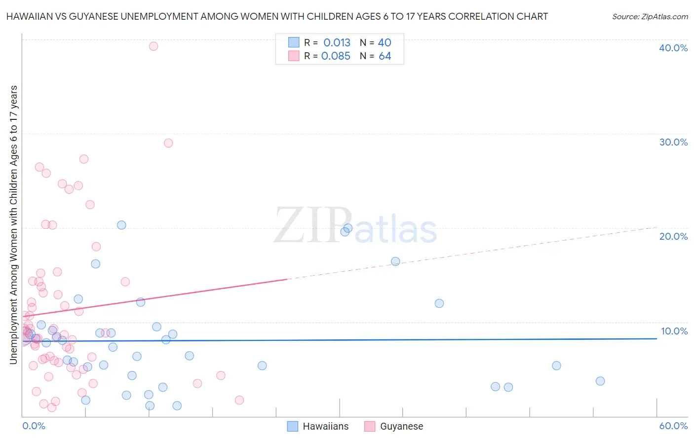 Hawaiian vs Guyanese Unemployment Among Women with Children Ages 6 to 17 years