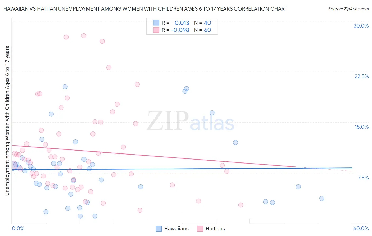 Hawaiian vs Haitian Unemployment Among Women with Children Ages 6 to 17 years