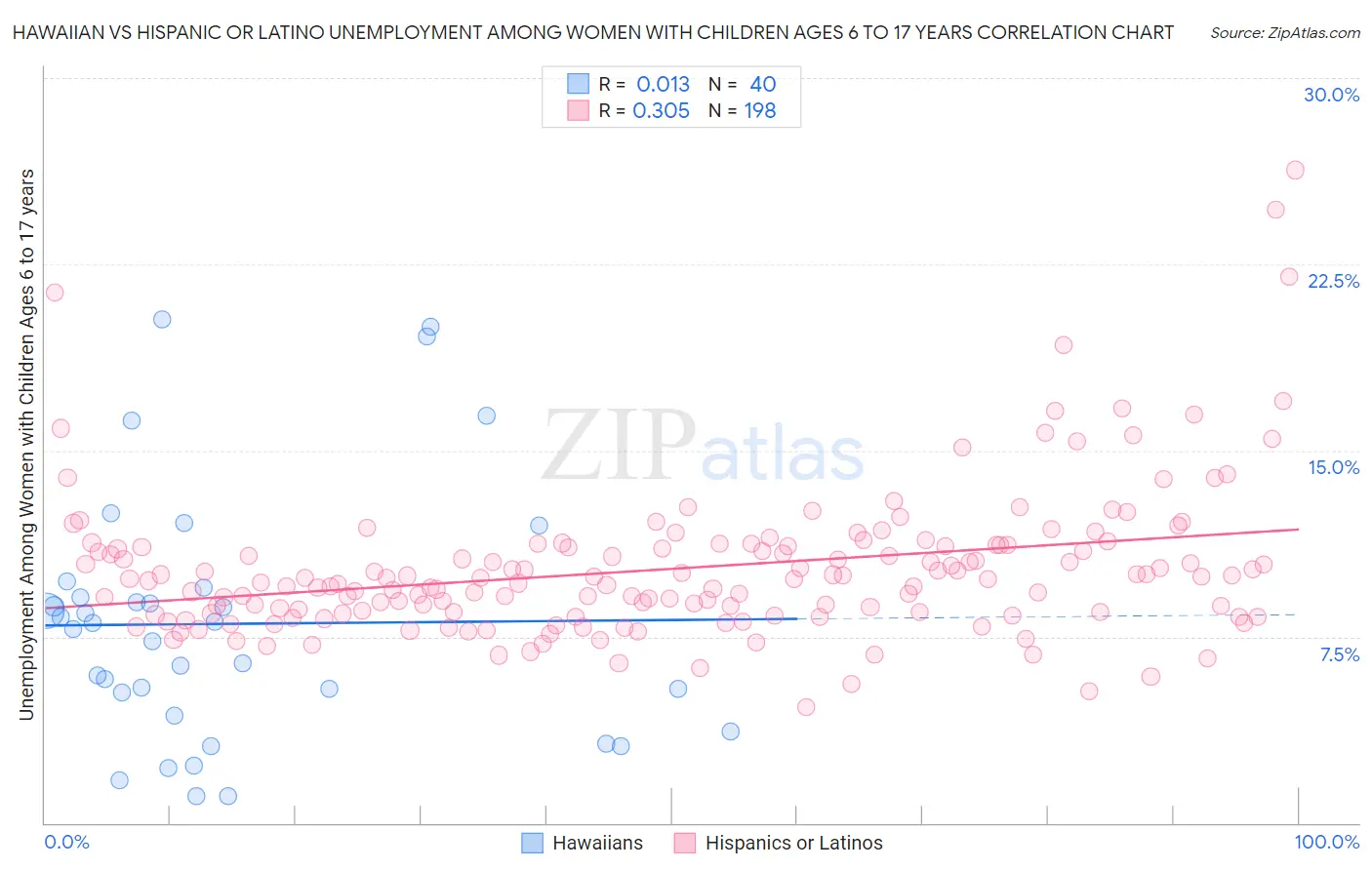 Hawaiian vs Hispanic or Latino Unemployment Among Women with Children Ages 6 to 17 years