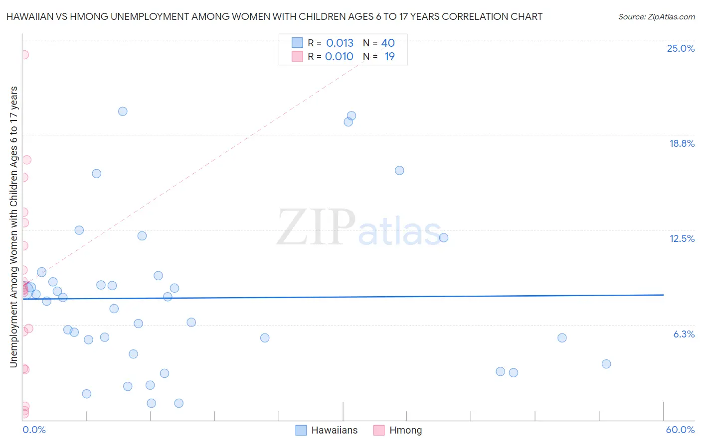 Hawaiian vs Hmong Unemployment Among Women with Children Ages 6 to 17 years