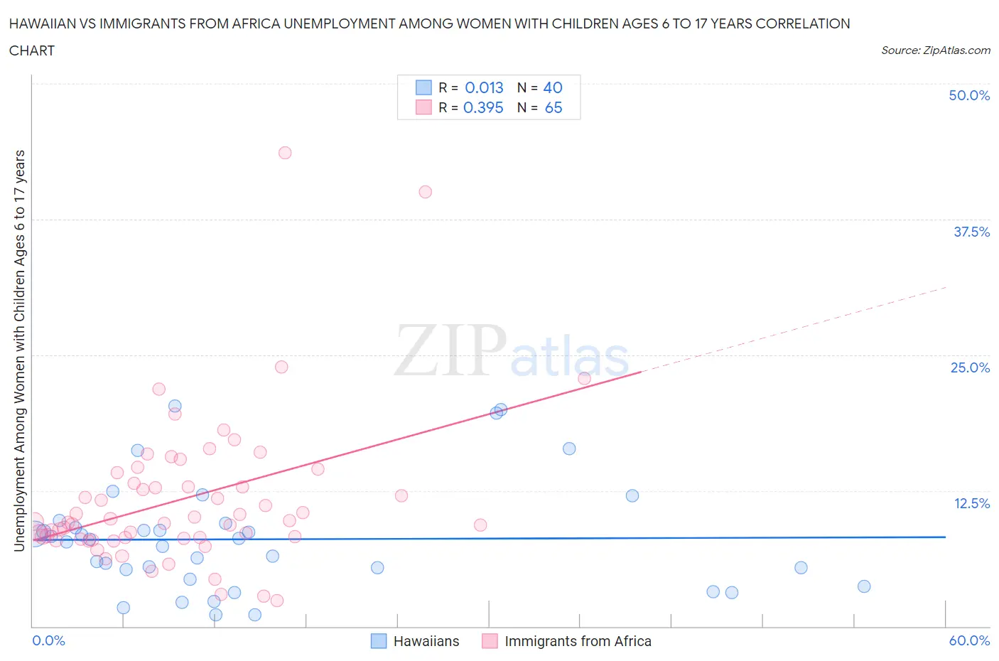 Hawaiian vs Immigrants from Africa Unemployment Among Women with Children Ages 6 to 17 years