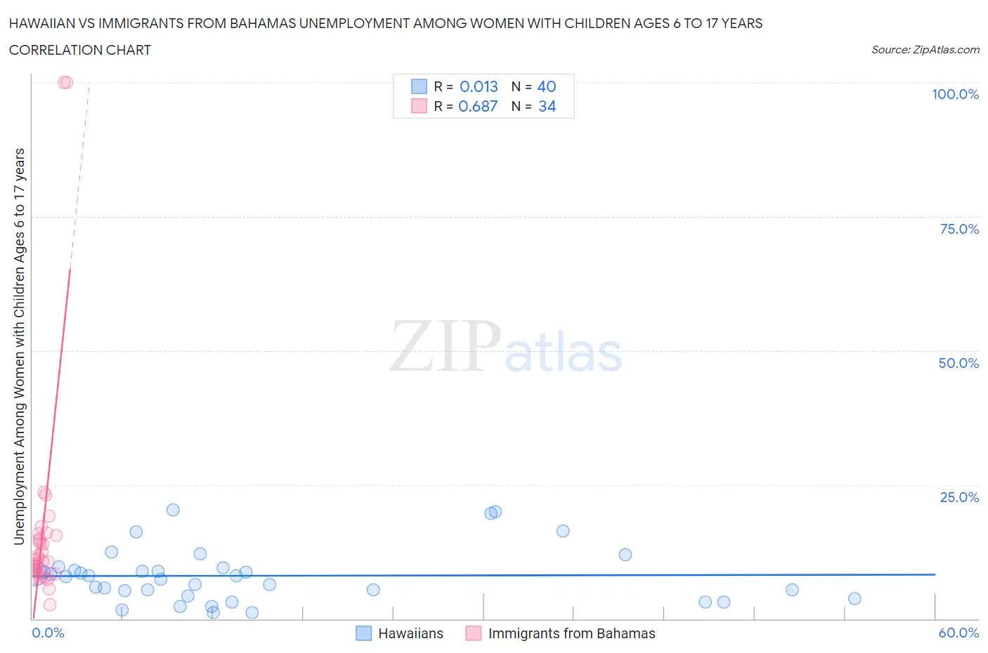 Hawaiian vs Immigrants from Bahamas Unemployment Among Women with Children Ages 6 to 17 years