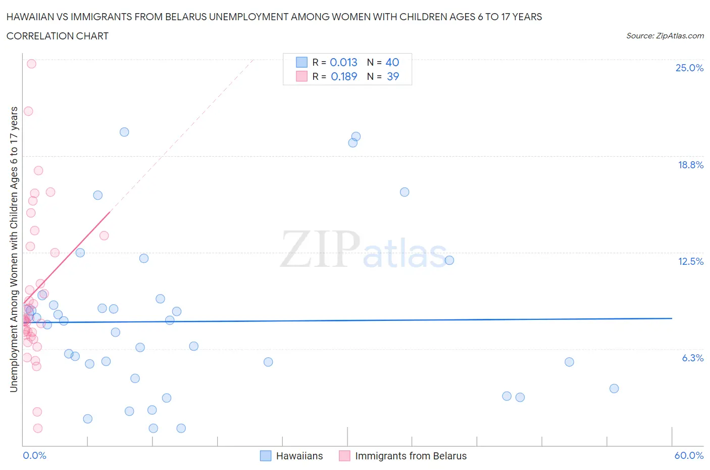 Hawaiian vs Immigrants from Belarus Unemployment Among Women with Children Ages 6 to 17 years