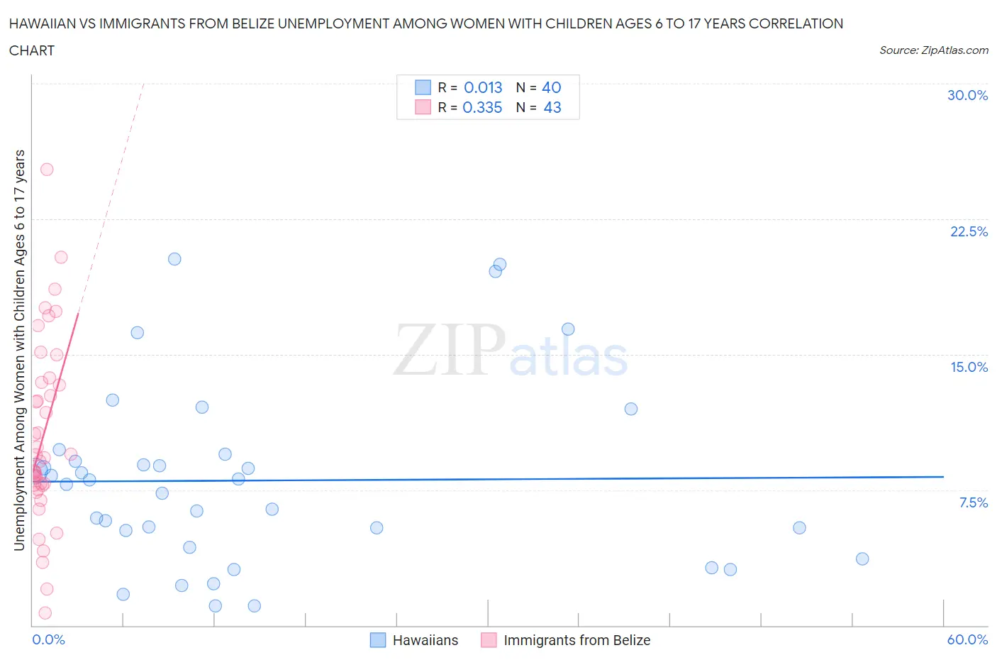 Hawaiian vs Immigrants from Belize Unemployment Among Women with Children Ages 6 to 17 years