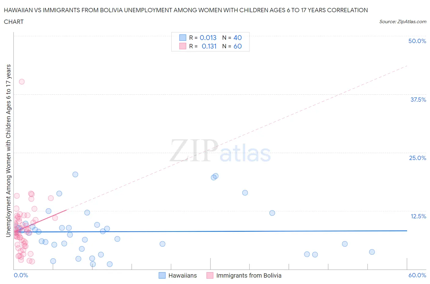 Hawaiian vs Immigrants from Bolivia Unemployment Among Women with Children Ages 6 to 17 years