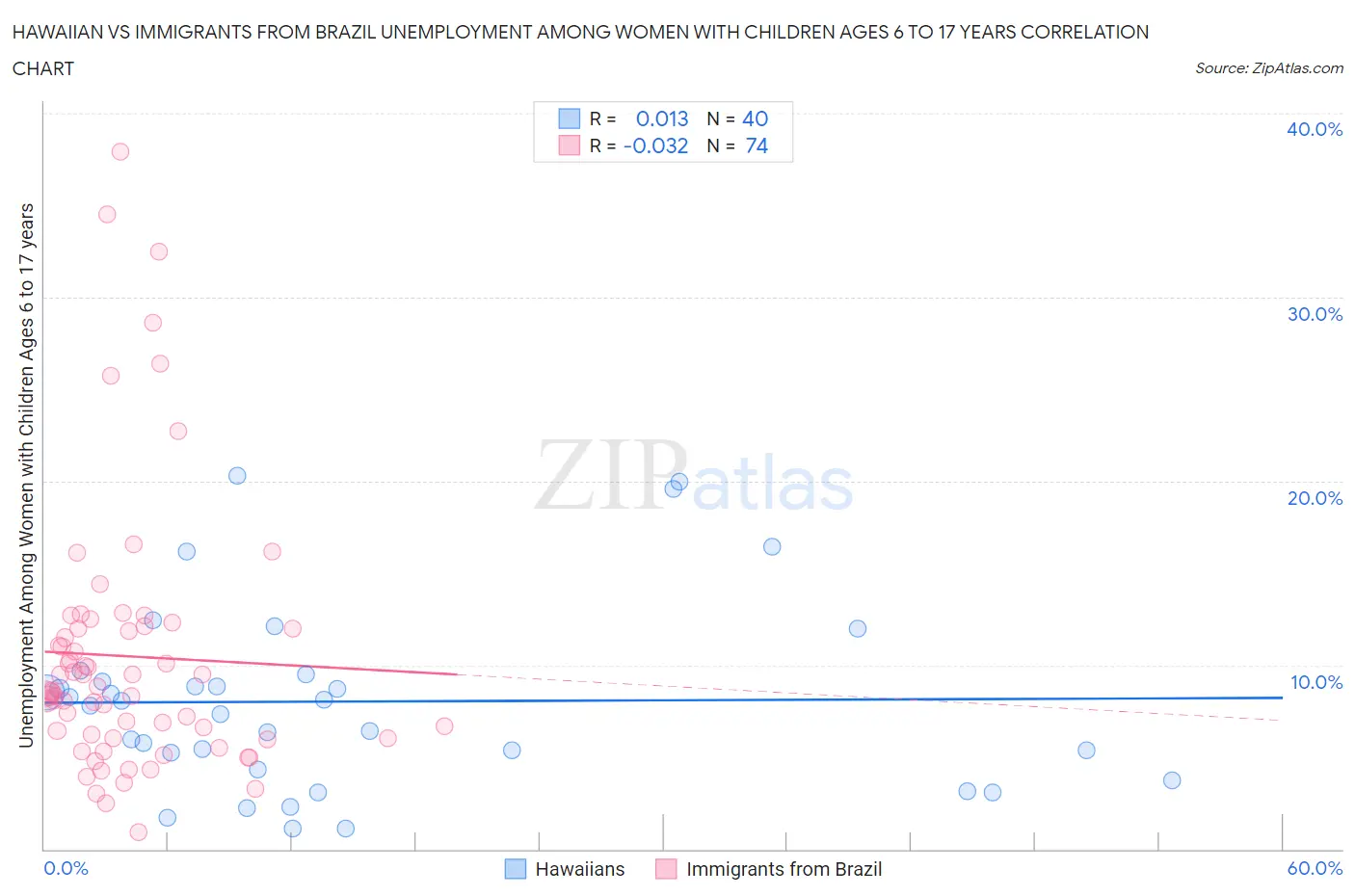 Hawaiian vs Immigrants from Brazil Unemployment Among Women with Children Ages 6 to 17 years