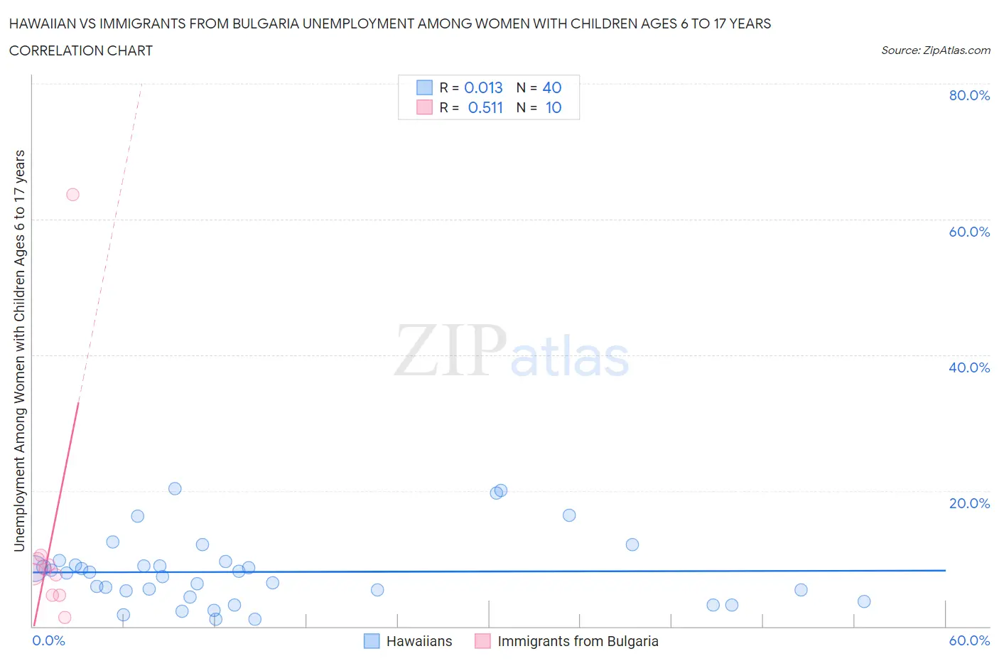 Hawaiian vs Immigrants from Bulgaria Unemployment Among Women with Children Ages 6 to 17 years