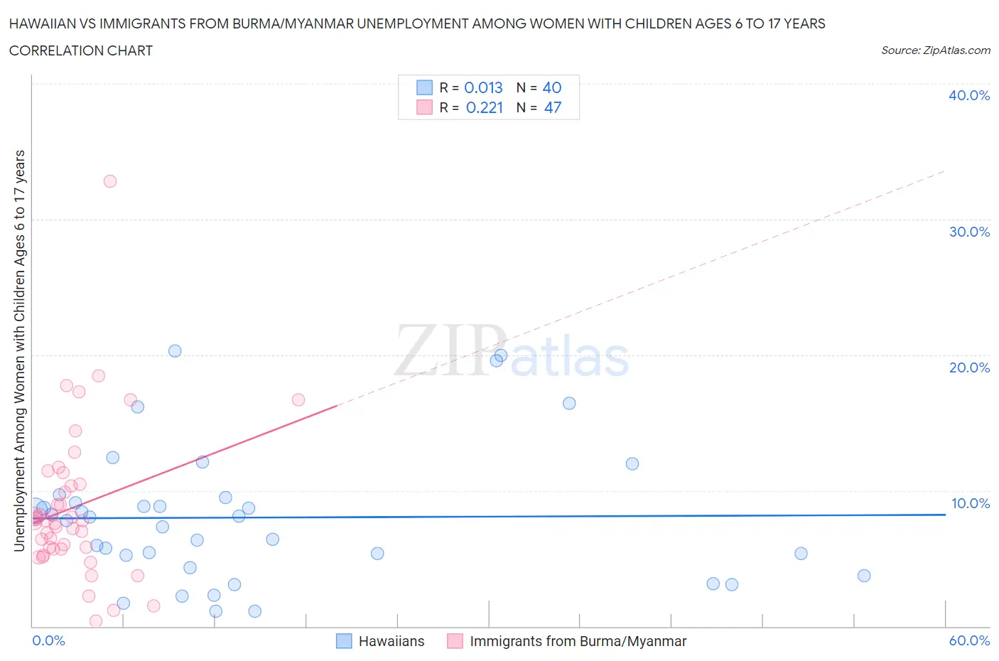 Hawaiian vs Immigrants from Burma/Myanmar Unemployment Among Women with Children Ages 6 to 17 years
