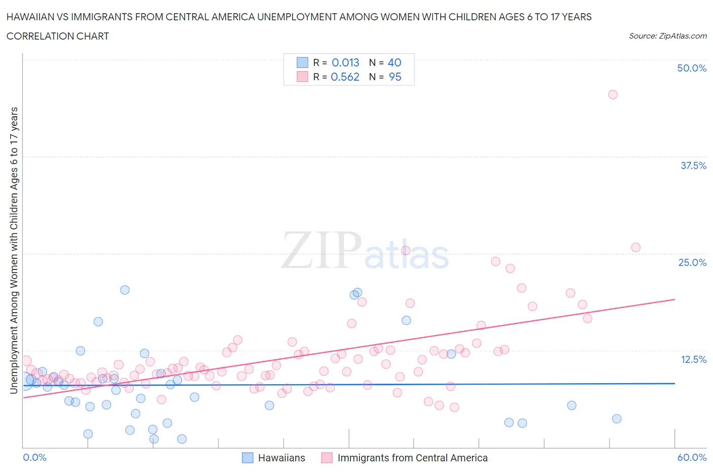 Hawaiian vs Immigrants from Central America Unemployment Among Women with Children Ages 6 to 17 years