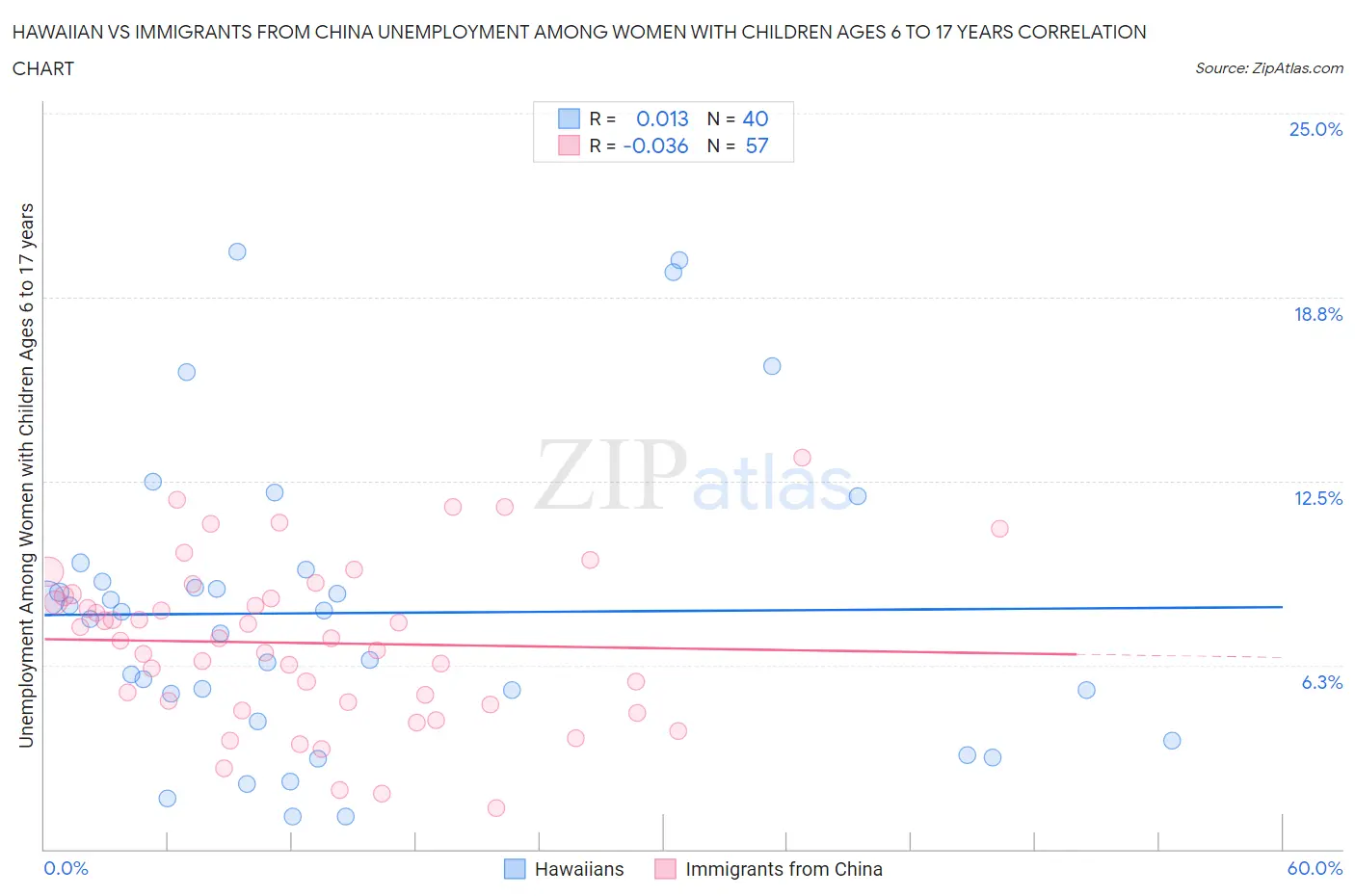 Hawaiian vs Immigrants from China Unemployment Among Women with Children Ages 6 to 17 years