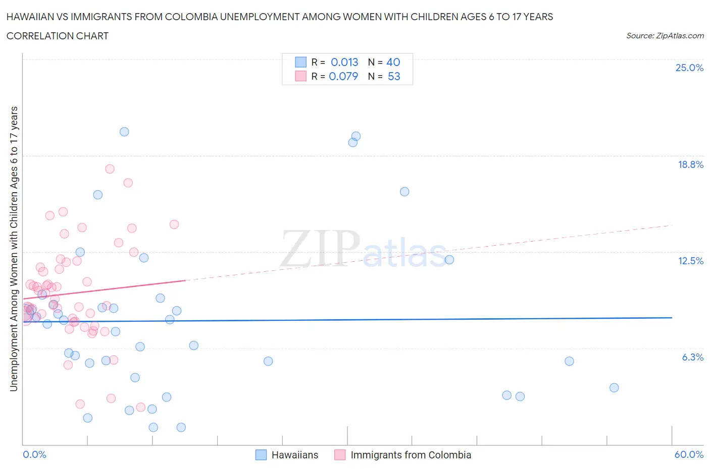 Hawaiian vs Immigrants from Colombia Unemployment Among Women with Children Ages 6 to 17 years