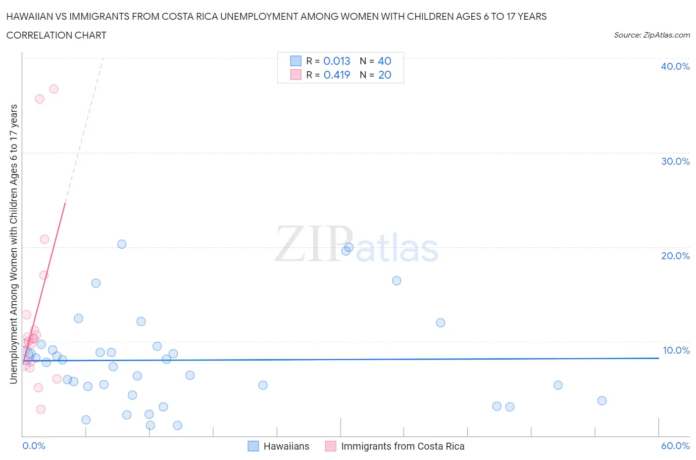Hawaiian vs Immigrants from Costa Rica Unemployment Among Women with Children Ages 6 to 17 years