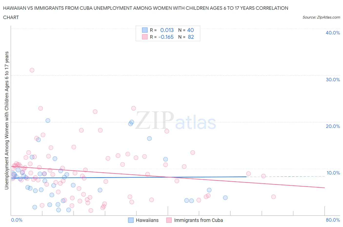 Hawaiian vs Immigrants from Cuba Unemployment Among Women with Children Ages 6 to 17 years
