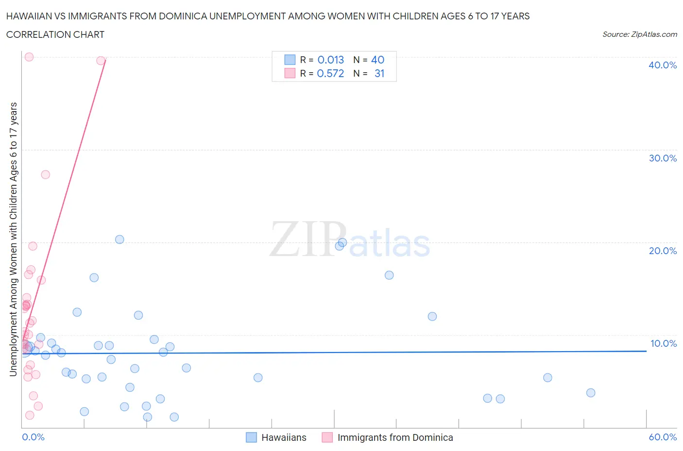 Hawaiian vs Immigrants from Dominica Unemployment Among Women with Children Ages 6 to 17 years