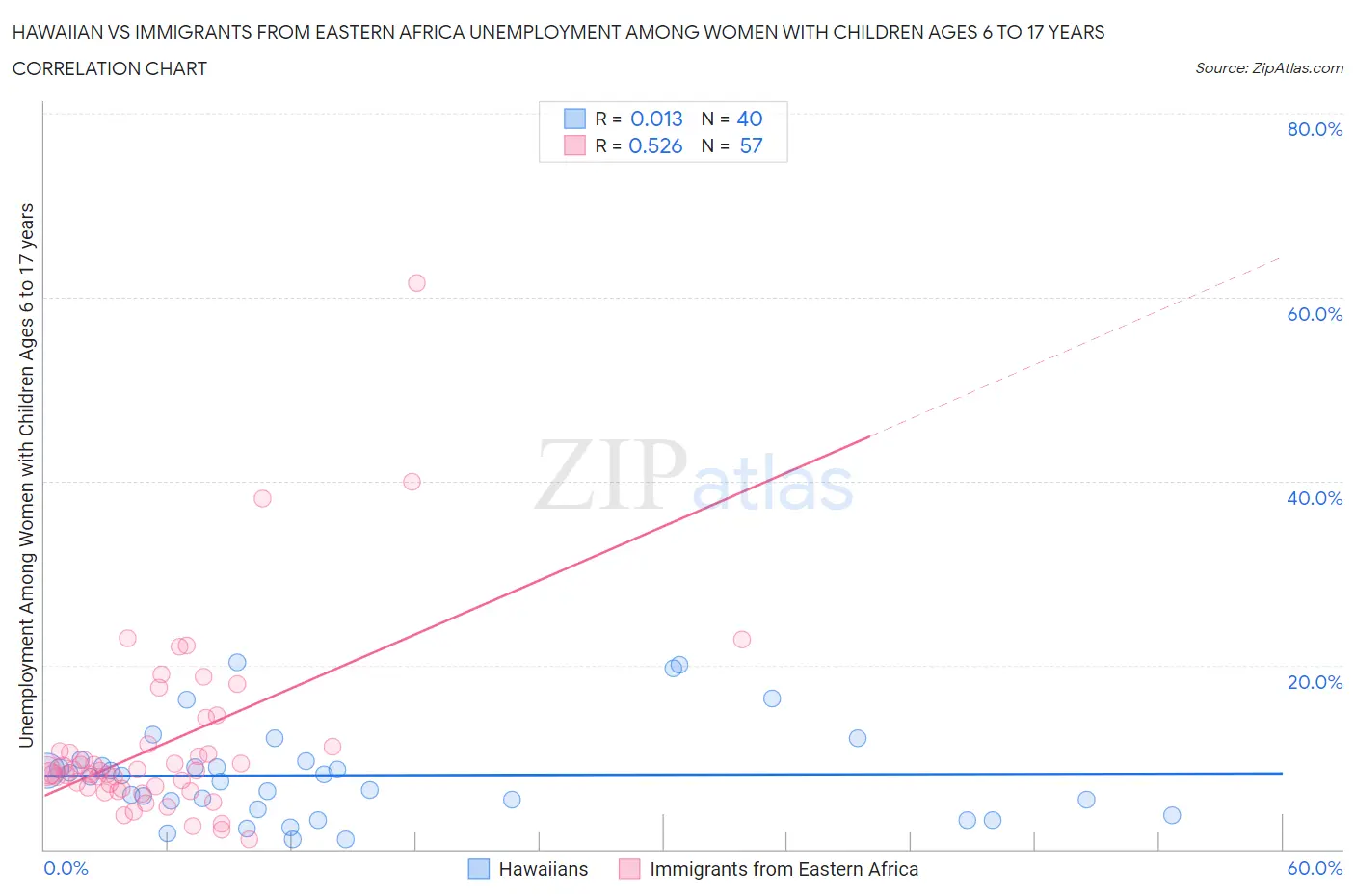 Hawaiian vs Immigrants from Eastern Africa Unemployment Among Women with Children Ages 6 to 17 years