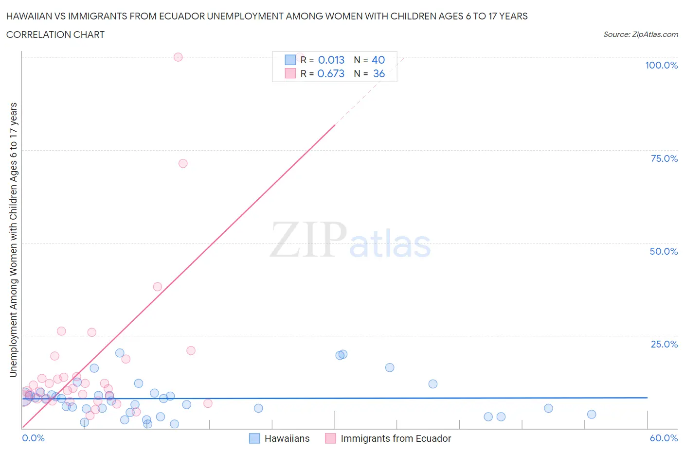 Hawaiian vs Immigrants from Ecuador Unemployment Among Women with Children Ages 6 to 17 years