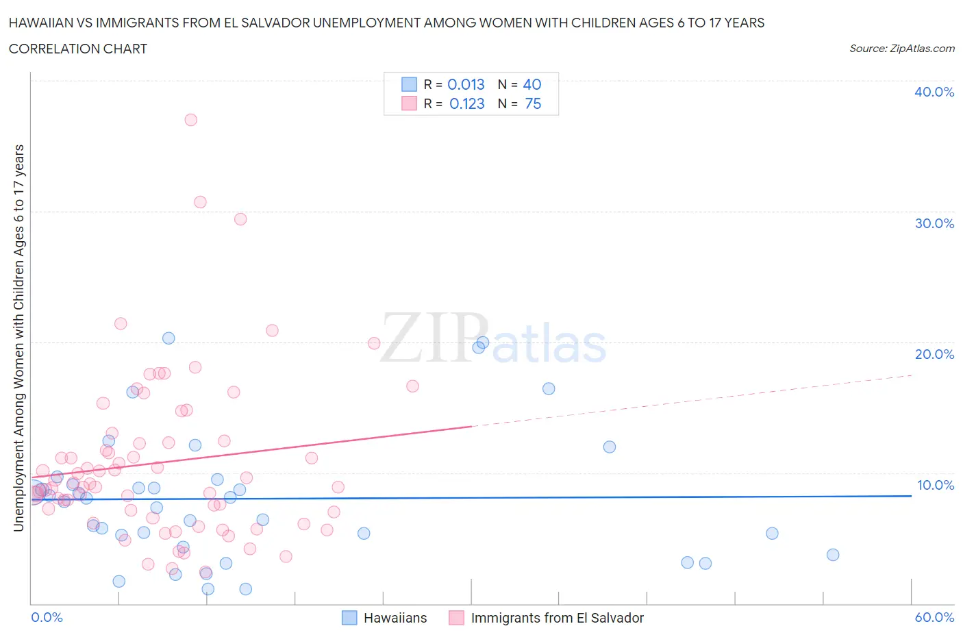 Hawaiian vs Immigrants from El Salvador Unemployment Among Women with Children Ages 6 to 17 years