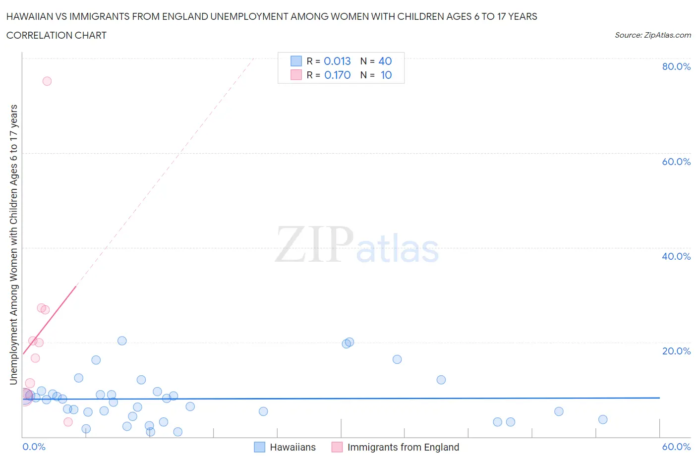Hawaiian vs Immigrants from England Unemployment Among Women with Children Ages 6 to 17 years