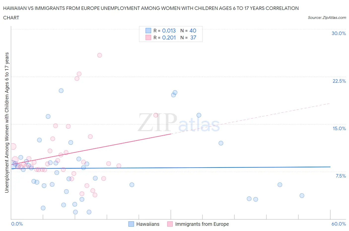 Hawaiian vs Immigrants from Europe Unemployment Among Women with Children Ages 6 to 17 years